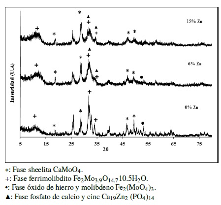 Difractogramas de las muestras FeMo/Zn-hidroxiapatitas calcinadas a 400 &deg;C.