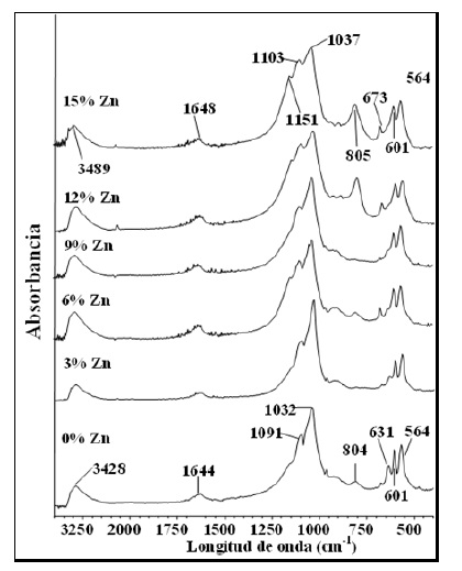 Espectros FTIR de las muestras FeMo/Zn-hidroxiapatitas calcinadas.