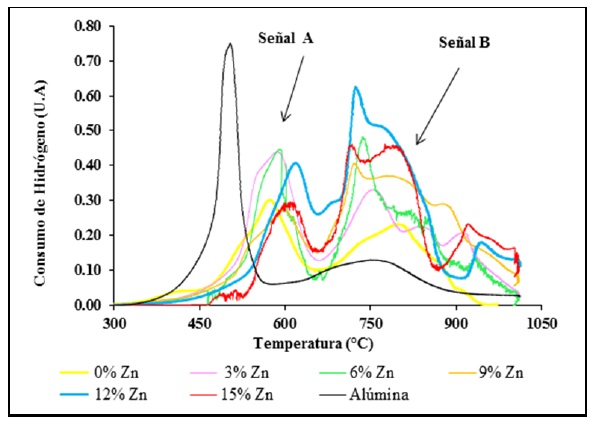 Perfiles de TPR de las muestras FeMo/Zn-hidroxiapatitas calcinadas.