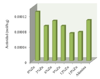Actividad de los catalizadores FeMo/Zn-hidroxiapatitas en la reacci&oacute;n HDS de tiofeno calcinados a 400◦C en funci&oacute;n del contenido de Zn.