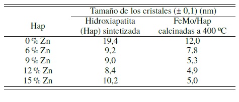 Tama&ntilde;o de los cristales de los soportes sintetizados y de los precursores calcinados a 400 ◦C usando la ecuaci&oacute;n de Scherrer.