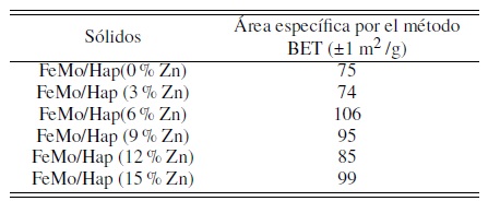 &Aacute;rea espec&iacute;fica por el m&eacute;todo BET,
obtenida para las muestras FeMo/Zn-hidroxiapatitas calcinadas a 400&deg;C.