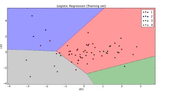 Gr&aacute;fica LDA en la frecuencia cyan.