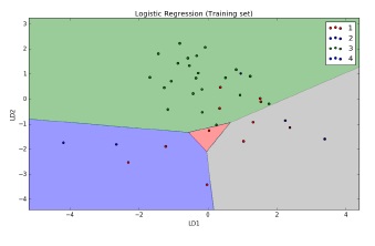 Grafica LDA en la frecuencia verde.