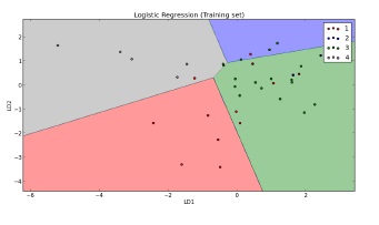 Grafica LDA en las frecuencia amarillo
