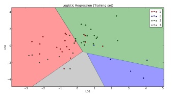 Grafica LDA en las frecuencia magenta.