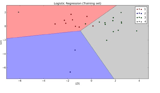Gr&aacute;fica LDA en la frecuencia rojo.