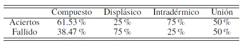 Porcentaje de predicci&oacute;n de nevus en la frecuencia cyan