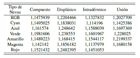 Promedio de la dimensi&oacute;n fractal por banda espectral seg&uacute;n cada tipo de nevus clasificado