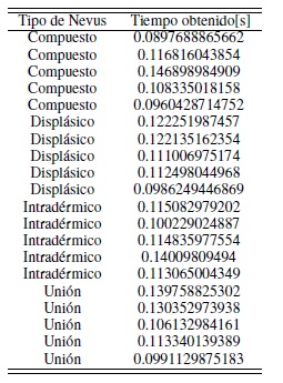 Tiempo de ejecuci&oacute;n obtenido en
diferentes nevus.
