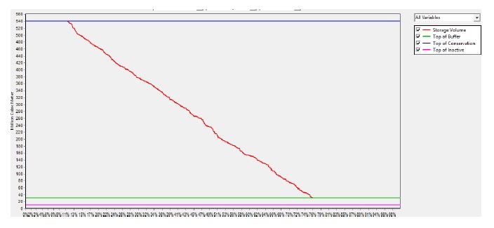 Vol&uacute;menes Almacenados operando y trasvasando del rio Verde a Lagunillas y con las demandas
planteadas (100 %)