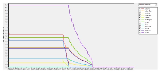 Demandas entregadas satisfechas Operando solo Lagunillas y trasvase de las aguas del rio Verde a Lagunillas y con las demandas
planteadas (100 %)