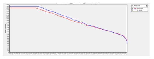 Vol&uacute;menes Almacenados en Lagunillas, Operando Lagunillas, y reservorio Verde y con las demandas planteadas (100 %)
