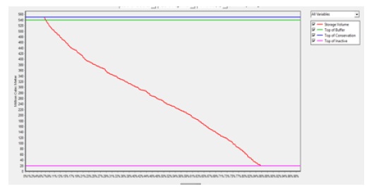 Volumen almacenado operando solo Lagunillas
y con demandas planteadas al 100 %. CANESM2-RCP 4.5