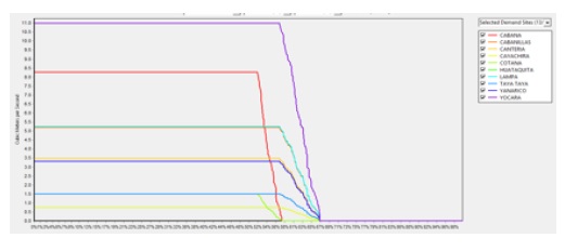 Demanda entregada operando solo Lagunillas y con las demandas planteadas (100
%) CANESM2-RCP 4.5