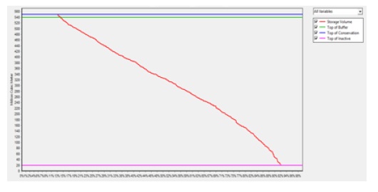 Vol&uacute;menes Almacenados
operando solo Lagunillas y trasvase del rio Verde
a Lagunillas y con las demandas
planteadas (100 %) CANESM2-RCP 4.5