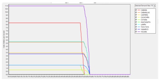 Demandas entregadas satisfechas operando solo Lagunillas y trasvase de las aguas del rio Verde a Lagunillas y con las demandas
planteadas al 100 %. CANESM2-RCP4.5