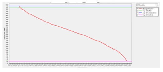 Vol&uacute;menes Almacenados en Lagunillas, Operando Lagunillas, y reservorio Verde y con las demandas planteadas (100 %), con
CANESM2-RCP4.5 LAGUNILLAS
