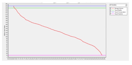 Vol&uacute;menes Almacenados en Lagunillas, Operando Lagunillas, y reservorio Verde y con las demandas planteadas (100 %), con
CANESM2-RCP4.5 reservorio VERDE