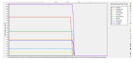 Demandas entregadas satisfechas Operando Lagunillas, y reservorio Verde y con las demandas
planteadas (100 %), con Cambio
Clim&aacute;tico CANESM2-RCP4.5