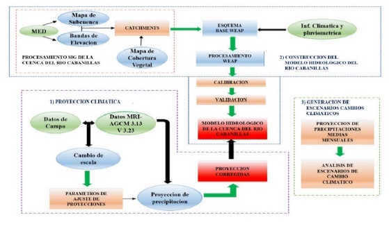 Esquema
Metodol&oacute;gico usado en la Investigaci&oacute;n 

 