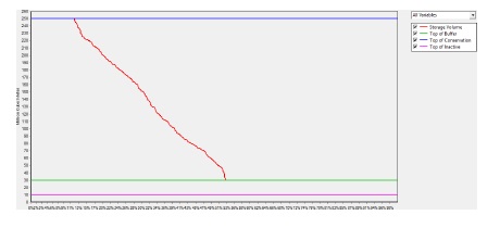 Vol&uacute;menes
Almacenados operando solo Lagunillas