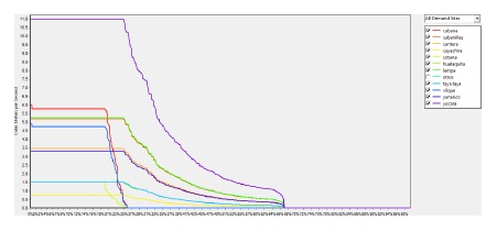 Demandas
entregadas operando solo Lagunillas y demandas planteadas (100 %)