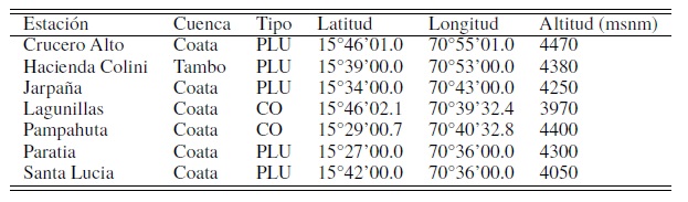 Estaciones pluviom&eacute;tricas utilizadas