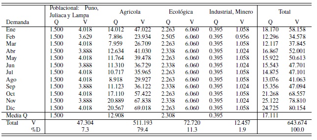 Demanda H&iacute;drica total proyectada del Sistema Integral Lagunillas.
Unidades: Q = Caudal m&sup3;/s, V = Volumen Hm&sup3;