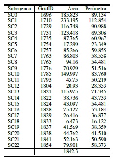 &Aacute;reas y per&iacute;metros de subcuencas del
modelo dadas en la Figura 5