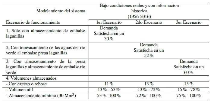 Resumen de
resultados bajo condiciones reales