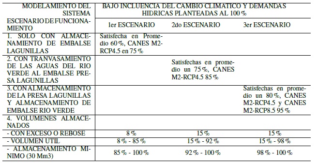 Resumen de
resultados bajo influencia del cambio clim&aacute;tico