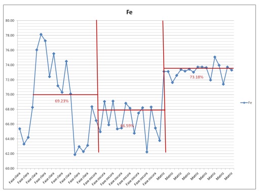 Resultados Fe- Zona Clara, Zona Oscura, Matriz.
