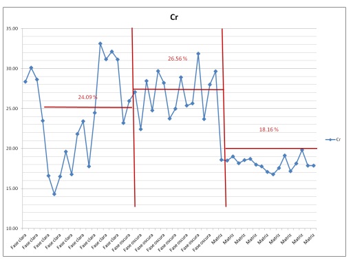 Resultados Cr- Zona Clara, Zona Oscura, Matriz.