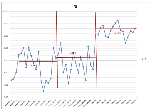 Resultados Ni- Zona Clara, Zona Oscura, Matriz.