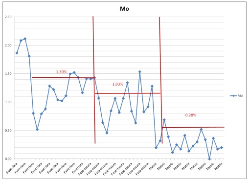 Resultados Mo- Zona Clara, Zona Oscura,
Matriz.