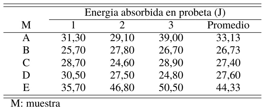 Resultado de ensayos Charpy.
