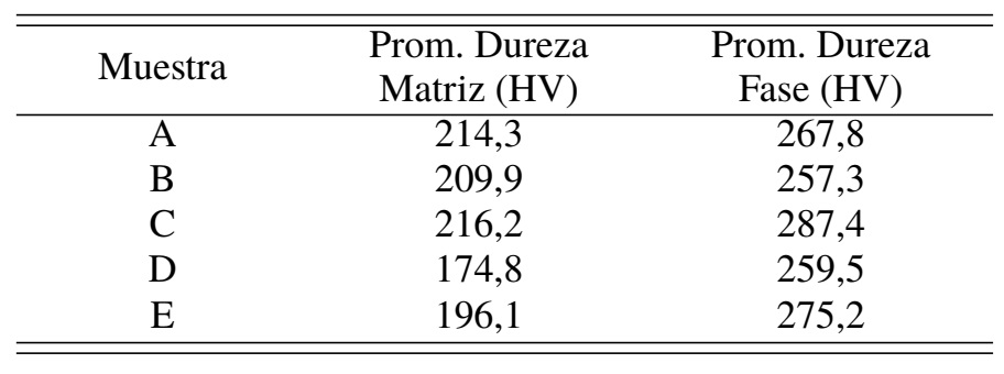 Resultado de ensayos Dureza.