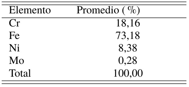 Composición química de la matriz.