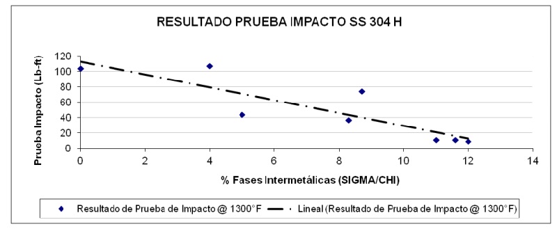 Relación prueba de impacto @70°F vs % de
Fases intermetálicas.