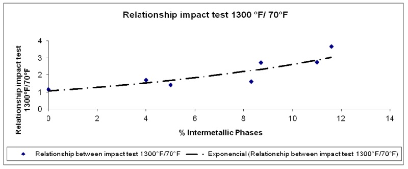 Relación entre energía absorbida 1300°F/70°F en función al porcentaje de fases intermetálicas.