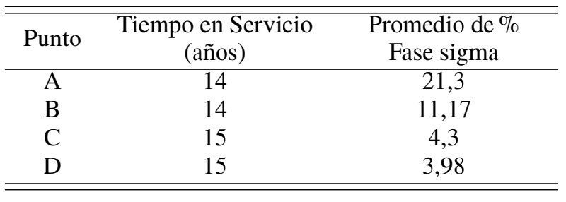 Grado de precipitación de fase sigma.