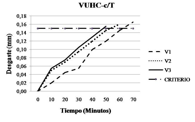 Desgaste de flanco vs tiempo [ f = 0,12 mm/rev, d = 2,0 mm].