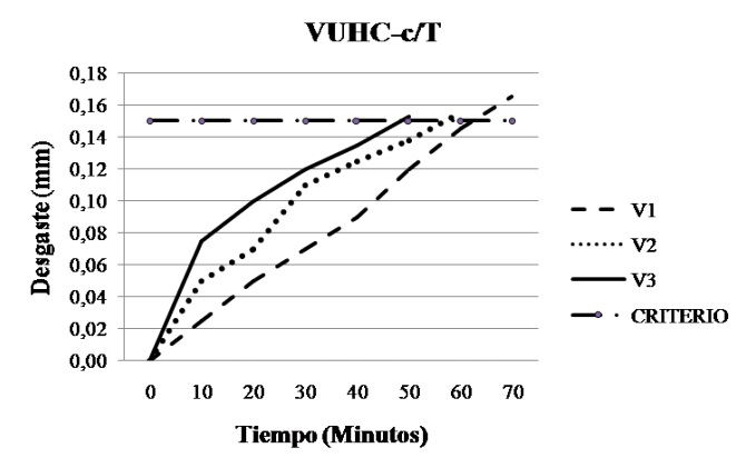 Desgaste de flanco vs tiempo [ f = 0,12 mm/rev, d = 2,5 mm].
