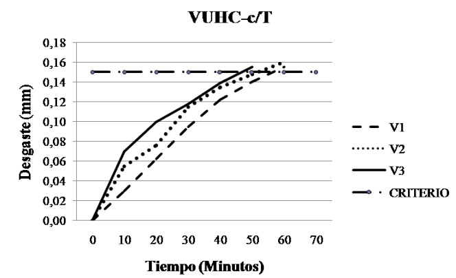 Desgaste de flanco vs tiempo [ f = 0,16 mm/rev, d = 1,5 mm].