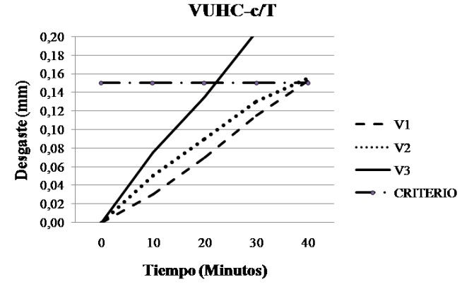 Desgaste de flanco vs tiempo [ f = 0,16 mm/rev, d = 2,5 mm].