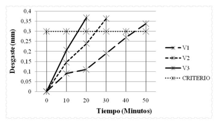 Desgaste en funcin de la Velocidad de Corte ( f = 0,08 mm/rev y d = 1,5 mm).