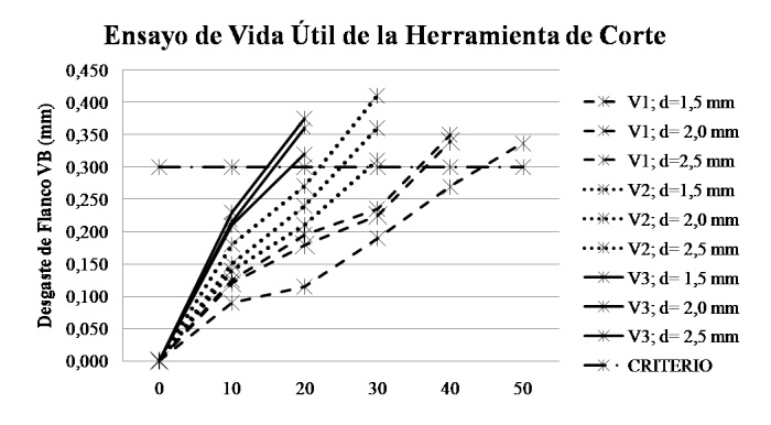 Ensayo de la vida til de la herramienta de corte.