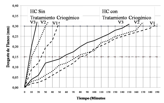 Ensayo de VUHC (S/TTC) y (C/TTC).