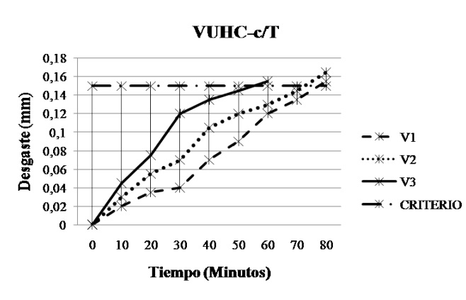 Desgaste de flanco vs tiempo [ f=0,08 mm/rev, d=1,5 mm].